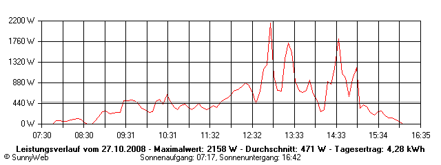 Grafik Tagesertrag