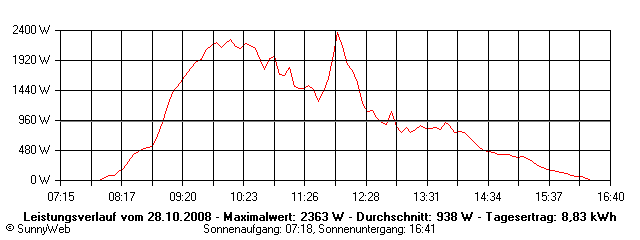 Grafik Tagesertrag