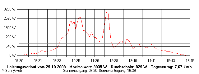 Grafik Tagesertrag