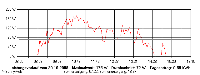 Grafik Tagesertrag