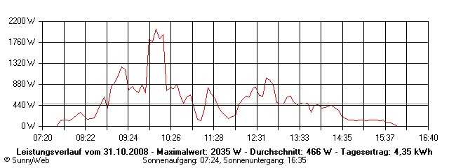 Grafik Tagesertrag