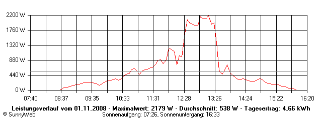 Grafik Tagesertrag
