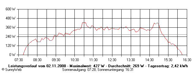Grafik Tagesertrag