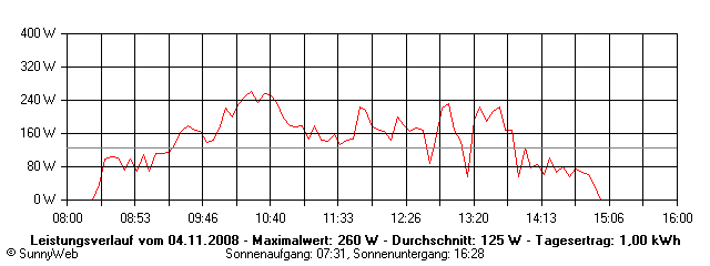 Grafik Tagesertrag