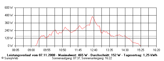 Grafik Tagesertrag