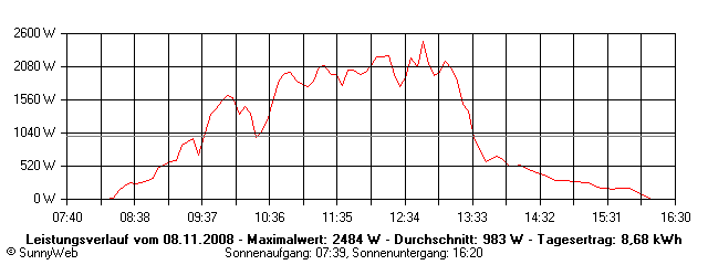 Grafik Tagesertrag