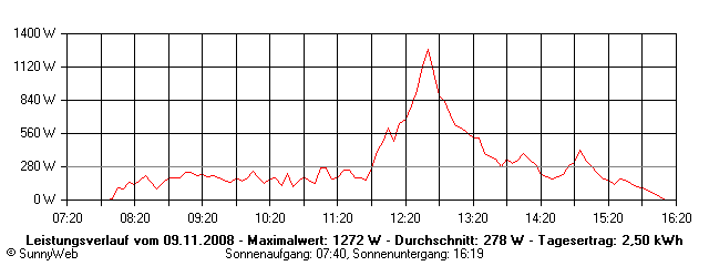 Grafik Tagesertrag
