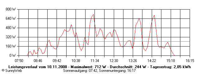 Grafik Tagesertrag