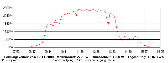 Grafik Tagesertrag