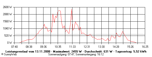 Grafik Tagesertrag