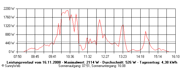 Grafik Tagesertrag