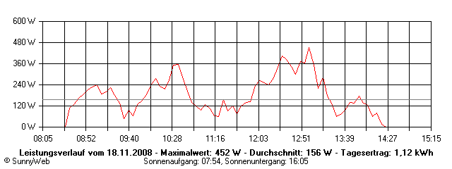 Grafik Tagesertrag