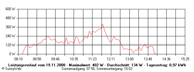 Grafik Tagesertrag