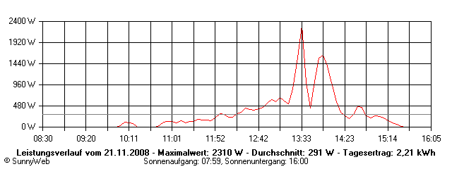 Grafik Tagesertrag