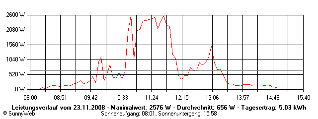 Grafik Tagesertrag