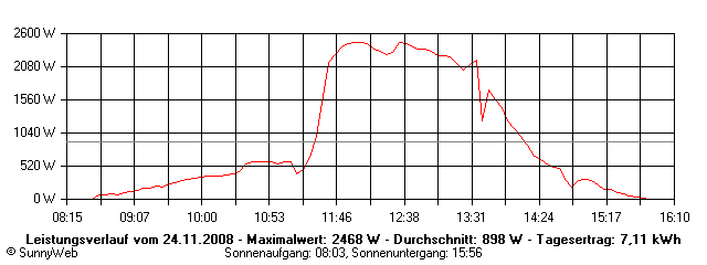 Grafik Tagesertrag