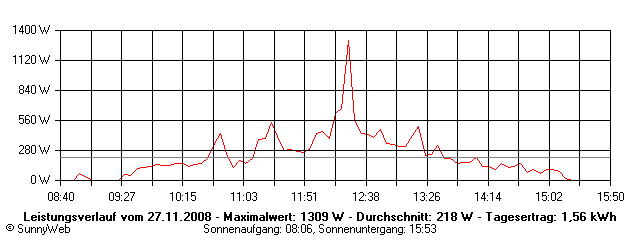 Grafik Tagesertrag