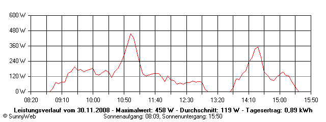 Grafik Tagesertrag