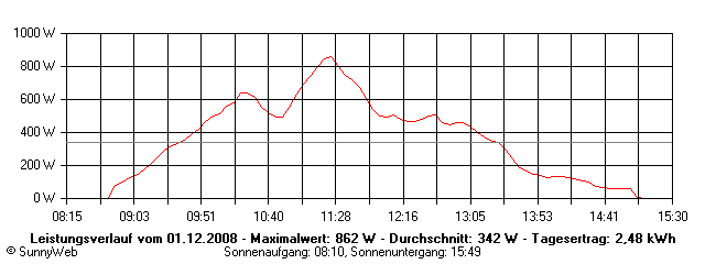Grafik Tagesertrag