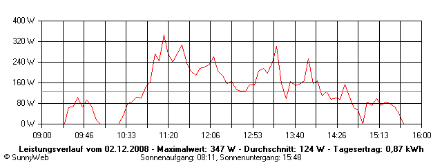 Grafik Tagesertrag