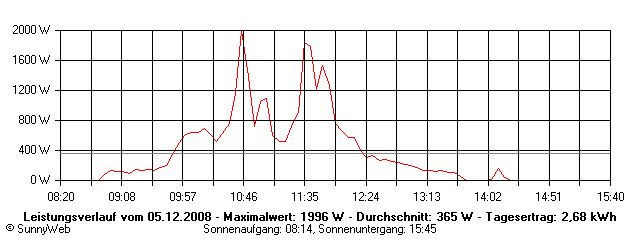 Grafik Tagesertrag