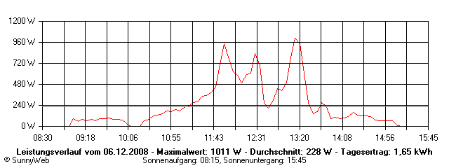 Grafik Tagesertrag