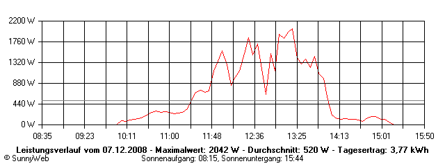 Grafik Tagesertrag