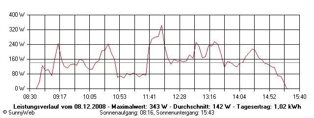Grafik Tagesertrag