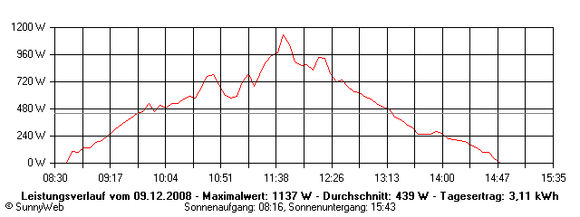 Grafik Tagesertrag