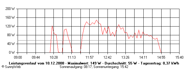 Grafik Tagesertrag