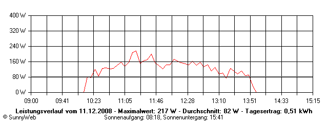 Grafik Tagesertrag