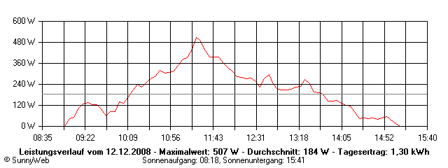 Grafik Tagesertrag