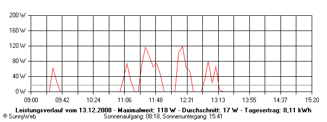 Grafik Tagesertrag