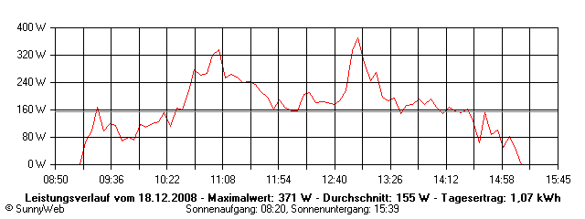 Grafik Tagesertrag