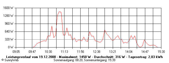 Grafik Tagesertrag