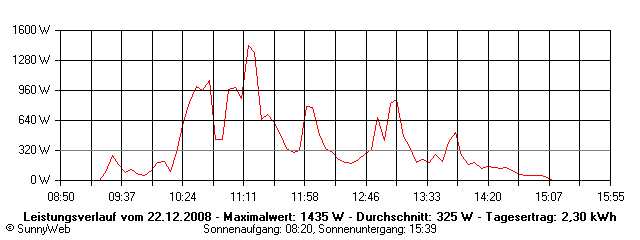 Grafik Tagesertrag