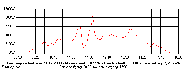 Grafik Tagesertrag