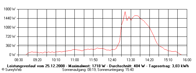 Grafik Tagesertrag