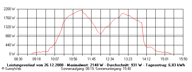 Grafik Tagesertrag