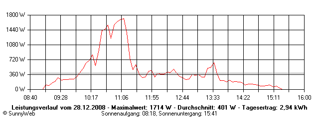 Grafik Tagesertrag