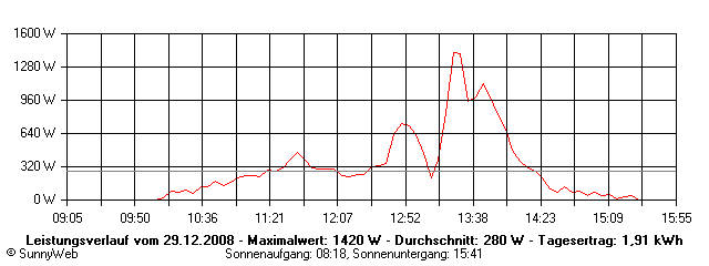 Grafik Tagesertrag