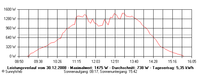 Grafik Tagesertrag
