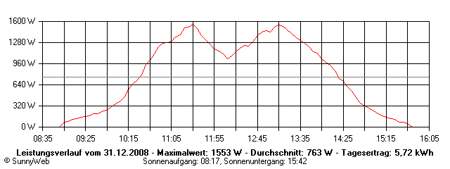 Grafik Tagesertrag