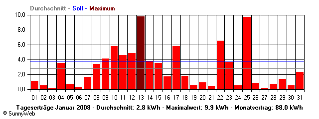 Grafik Monatsertrag