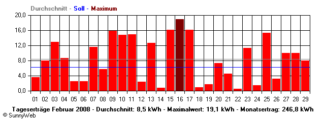Grafik Monatsertrag