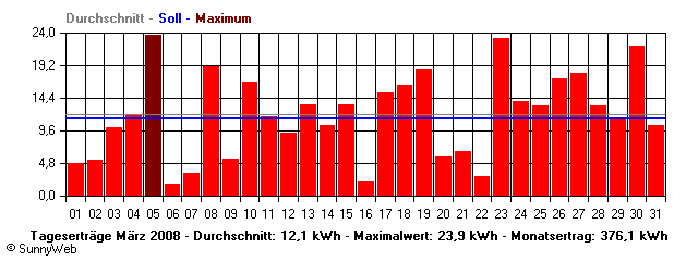 Grafik Monatsertrag