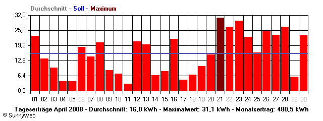 Grafik Monatsertrag