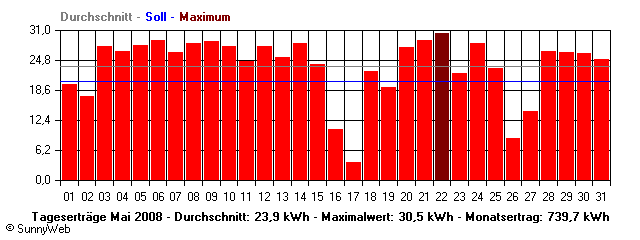Grafik Monatsertrag