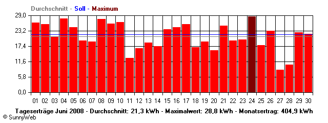 Grafik Monatsertrag