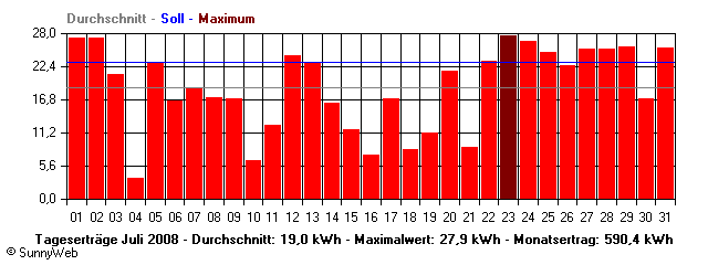 Grafik Monatsertrag